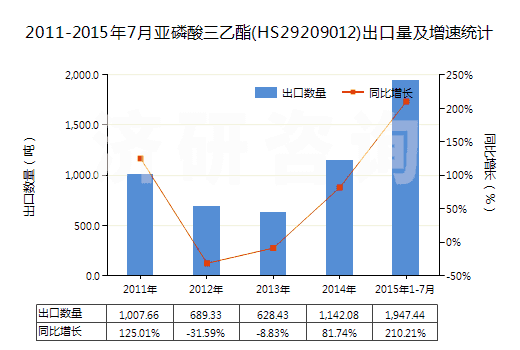 2011-2015年7月亞磷酸三乙酯(HS29209012)出口量及增速統(tǒng)計(jì)